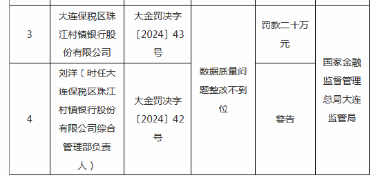 大连保税区珠江村镇银行被罚20万元：因数据质量问题整改不到位-第1张图片