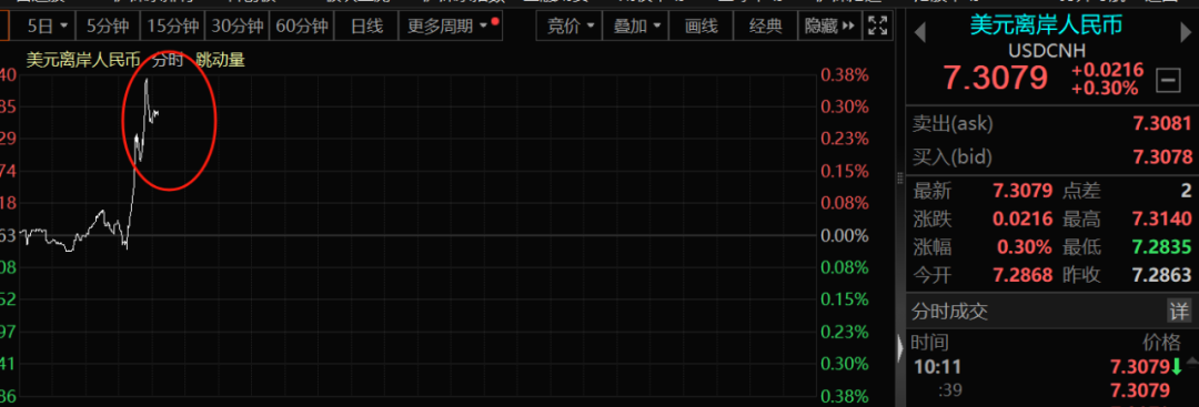 人民币创去年11月新低 分析人士：三大原因-第2张图片