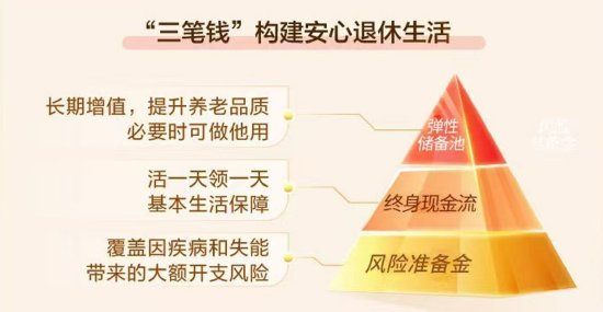 养老有招 招商银行App“备老三笔钱”上线-第2张图片