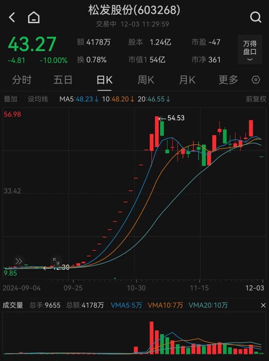 A股唯一！603268，发生了什么？松发股份是今天上午A股市场唯一跌停的股票-第3张图片