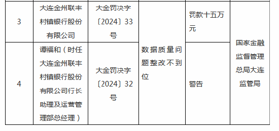大连金州联丰村镇银行被罚15万元：因数据质量问题整改不到位-第1张图片