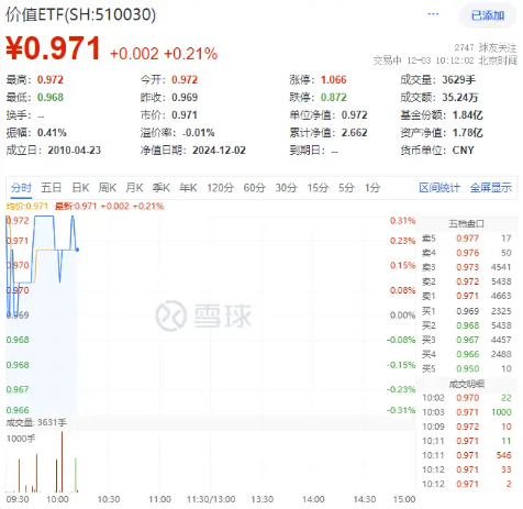 高股息顽强护盘，价值ETF（510030）逆市上扬！机构：市场有望再度迎来修复窗口-第1张图片