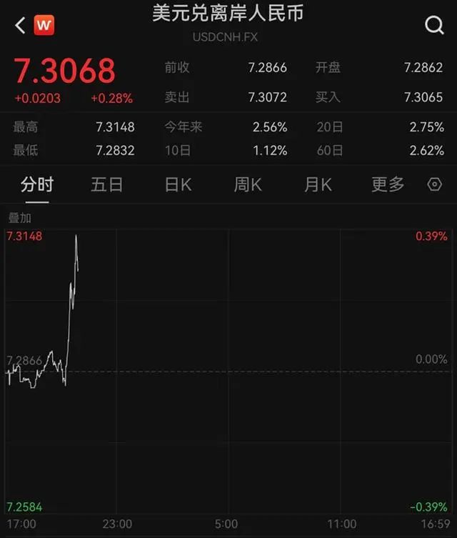 日内跌近300点，离岸人民币接连跌破重要关口，创13个月新低！发生了什么？-第2张图片