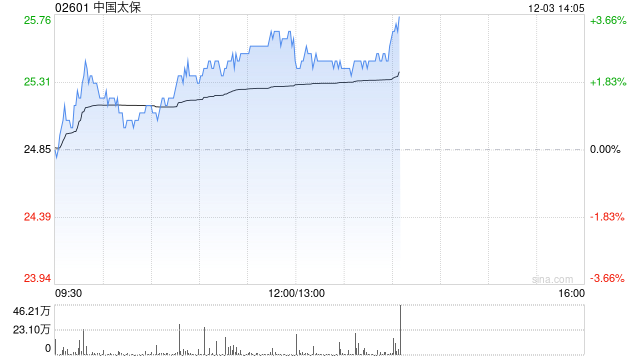 中国太保现涨超3% 机构料公司新业务价值利润率有潜在上升空间-第1张图片