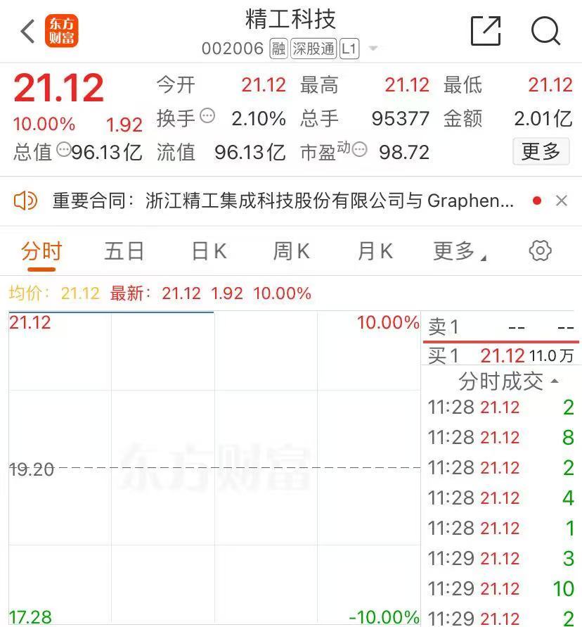 再签36亿大单！这只龙头股一字涨停 9月中旬以来股价翻倍-第2张图片