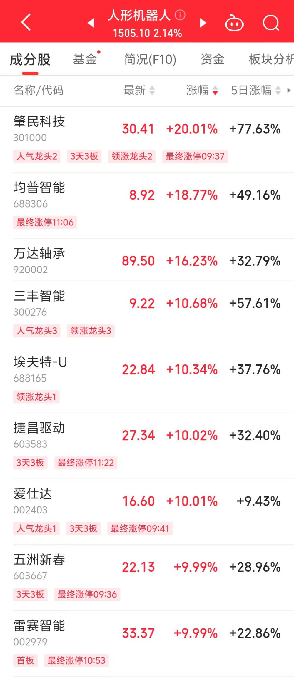 人形机器人炒作持续火爆，肇民科技实现20CM三连板，合作的神秘客户是哪一家？-第1张图片