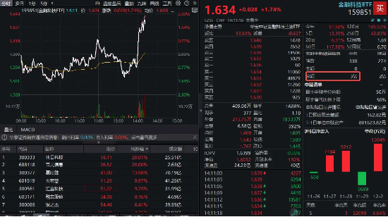 金融科技直线拉涨！大智慧强势三连板，金融科技ETF（159851）冲高逾2%，资金实时申购3亿份！-第1张图片