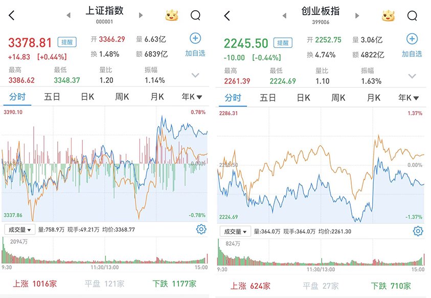 A股三大股指涨跌互现：银行股低开高走领涨两市，红利资产普遍企稳-第1张图片