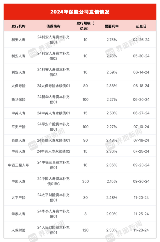 为偿付能力“解渴”！保险公司年内发债近千亿-第1张图片