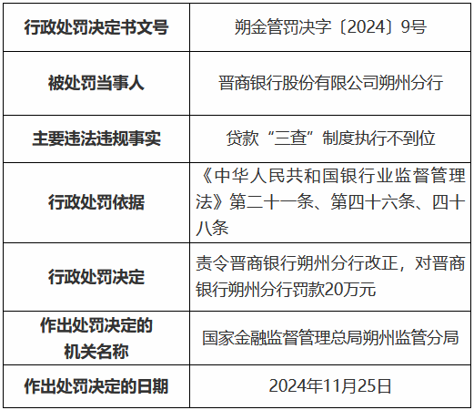 晋商银行朔州分行因贷款“三查”制度执行不到位被罚20万元-第1张图片