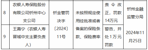农银人寿忻州中心支公司被罚14万元：未按照规定使用经批准或者备案的保险条款、保险费率-第1张图片
