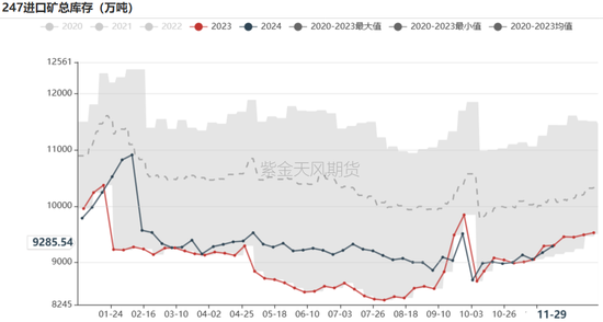 铁矿：库存限制上方高度-第70张图片