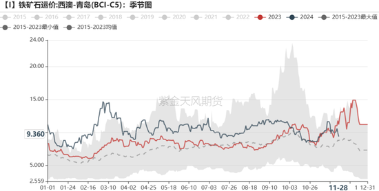 铁矿：库存限制上方高度-第79张图片