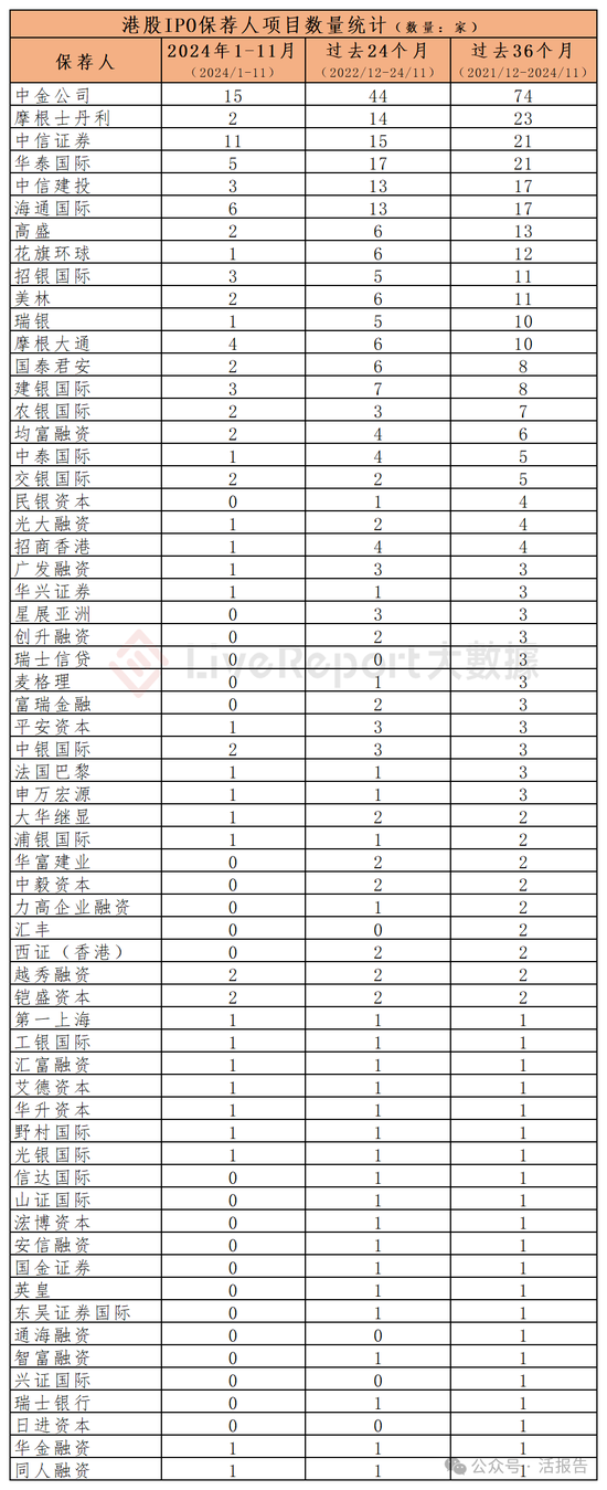 香港IPO中介排行-2024年11月：头部稳固，而竞争不减-第2张图片