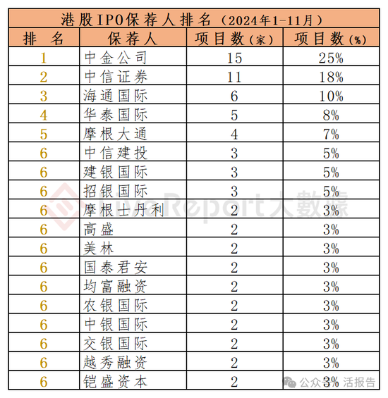 香港IPO中介排行-2024年11月：头部稳固，而竞争不减-第3张图片