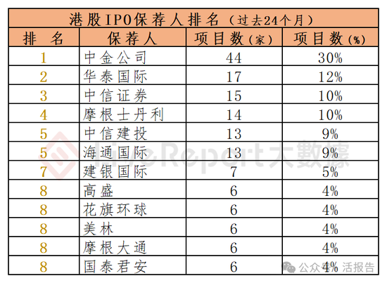 香港IPO中介排行-2024年11月：头部稳固，而竞争不减-第4张图片