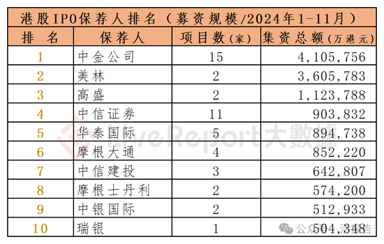 香港IPO中介排行-2024年11月：头部稳固，而竞争不减-第7张图片