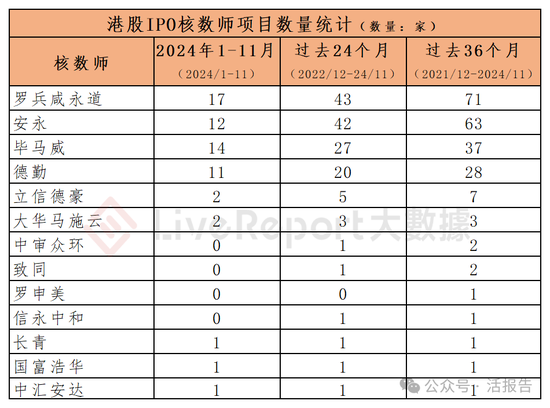 香港IPO中介排行-2024年11月：头部稳固，而竞争不减-第9张图片