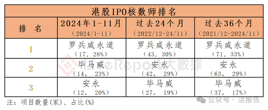 香港IPO中介排行-2024年11月：头部稳固，而竞争不减-第10张图片