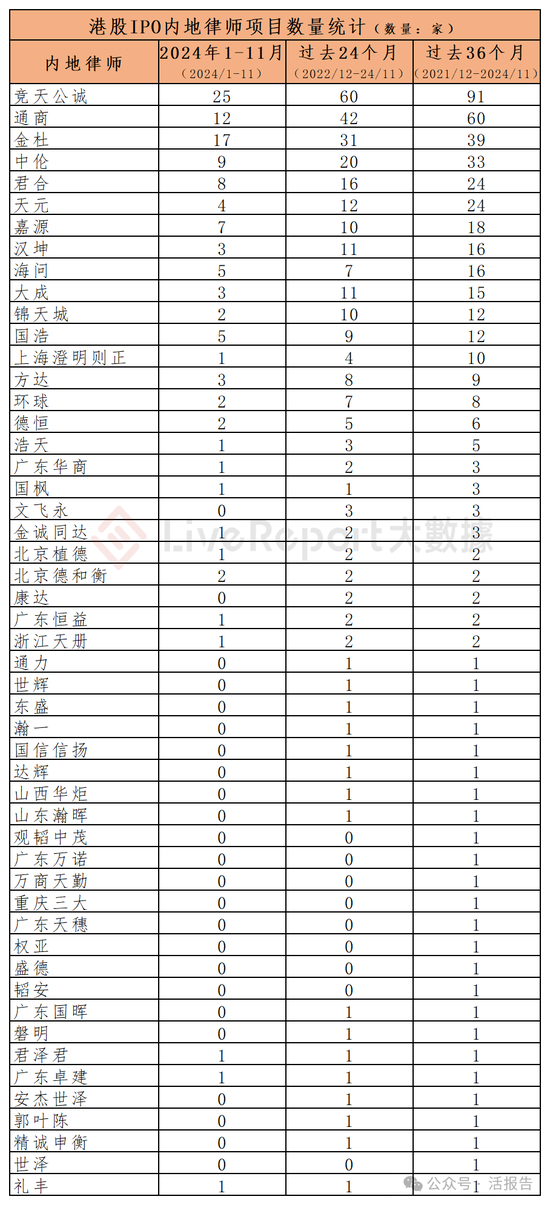 香港IPO中介排行-2024年11月：头部稳固，而竞争不减-第11张图片
