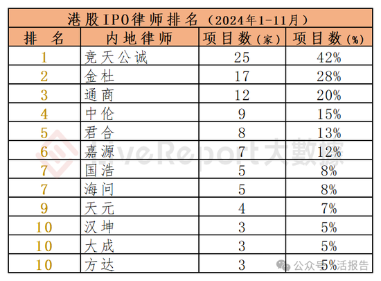 香港IPO中介排行-2024年11月：头部稳固，而竞争不减-第12张图片