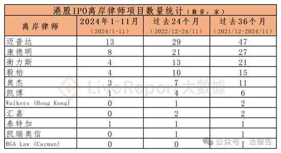 香港IPO中介排行-2024年11月：头部稳固，而竞争不减-第19张图片