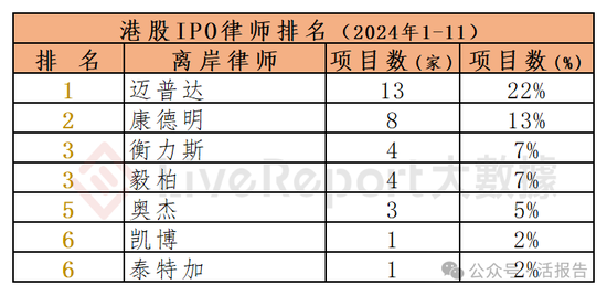 香港IPO中介排行-2024年11月：头部稳固，而竞争不减-第20张图片
