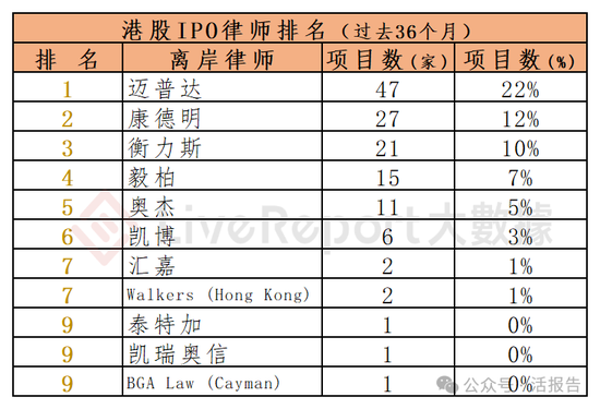 香港IPO中介排行-2024年11月：头部稳固，而竞争不减-第22张图片