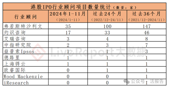 香港IPO中介排行-2024年11月：头部稳固，而竞争不减-第23张图片