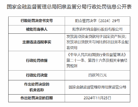 阳泉农村商业银行被罚70万元：因发放流动资金贷款用于固定资产投资等违法违规事实-第1张图片