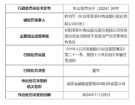 阳泉农村商业银行被罚70万元：因发放流动资金贷款用于固定资产投资等违法违规事实-第2张图片