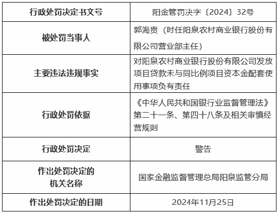 阳泉农村商业银行被罚70万元：因发放流动资金贷款用于固定资产投资等违法违规事实-第4张图片