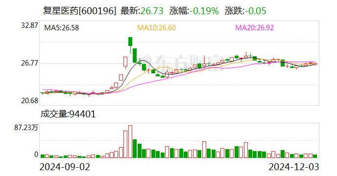 复星医药：控股子公司桃红四物颗粒药品注册申请获受理-第1张图片