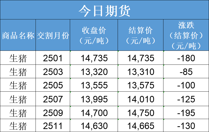 每日猪讯12.3-第5张图片