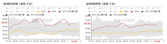 RU：产区天气扰动，季节性问题下多空博弈-第5张图片