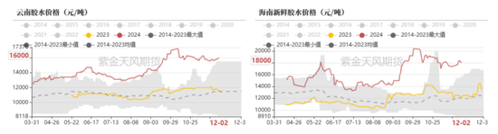 RU：产区天气扰动，季节性问题下多空博弈-第6张图片