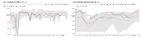 RU：产区天气扰动，季节性问题下多空博弈-第7张图片