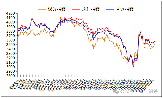 3日钢市价格风云榜-第4张图片