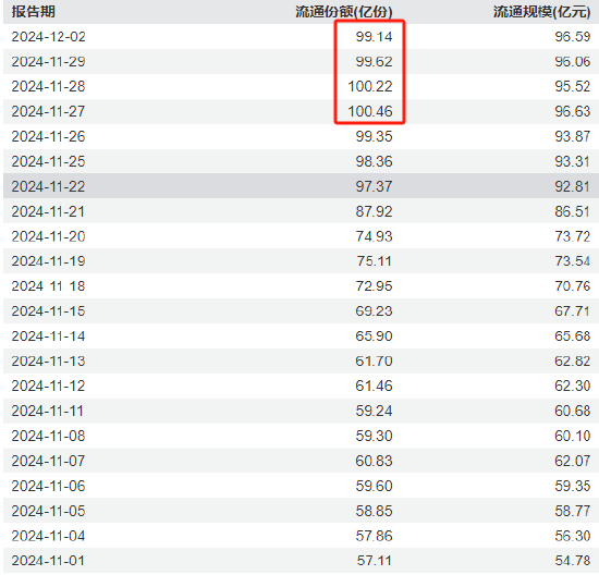 银华基金A500ETF（159339）连续3天遭资金净赎回，份额缩水1.32亿份-第1张图片