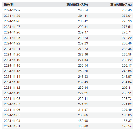国泰基金A500ETF连续2天遭净赎回，份额缩水2.88亿份-第1张图片