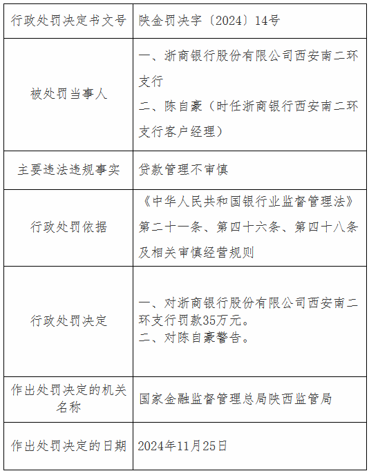 浙商银行西安南二环支行因贷款管理不审慎被罚35万元-第1张图片