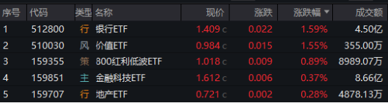 沪指三连阳！金融科技ETF（159851）爆量收涨，800红利低波ETF首秀开门红！563500收盘价蝉联沪市同类第一-第1张图片