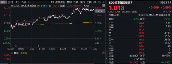 沪指三连阳！金融科技ETF（159851）爆量收涨，800红利低波ETF首秀开门红！563500收盘价蝉联沪市同类第一-第2张图片