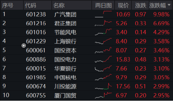 沪指三连阳！金融科技ETF（159851）爆量收涨，800红利低波ETF首秀开门红！563500收盘价蝉联沪市同类第一-第3张图片