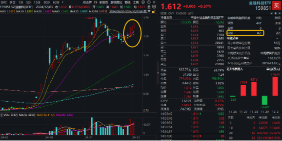 沪指三连阳！金融科技ETF（159851）爆量收涨，800红利低波ETF首秀开门红！563500收盘价蝉联沪市同类第一-第5张图片