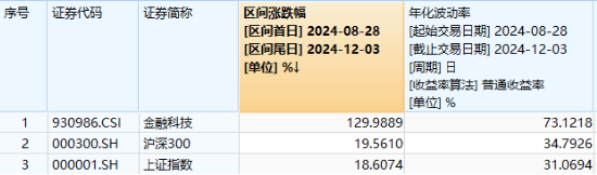 沪指三连阳！金融科技ETF（159851）爆量收涨，800红利低波ETF首秀开门红！563500收盘价蝉联沪市同类第一-第6张图片