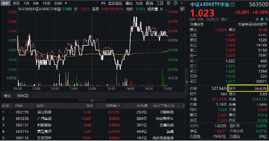 沪指三连阳！金融科技ETF（159851）爆量收涨，800红利低波ETF首秀开门红！563500收盘价蝉联沪市同类第一-第8张图片