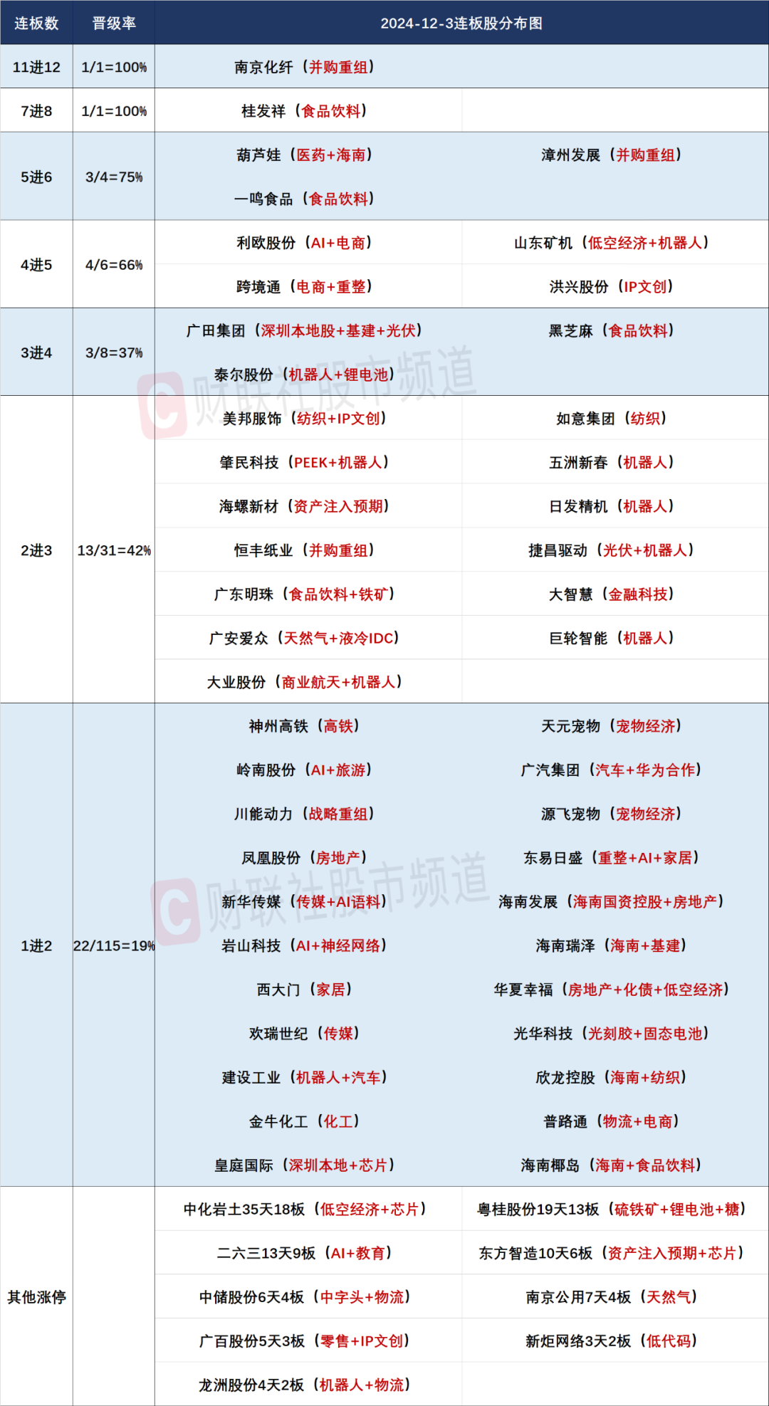 晚报| 反制！四大行业协会集体发声：谨慎采购美国芯片！12月3日影响市场重磅消息汇总-第4张图片