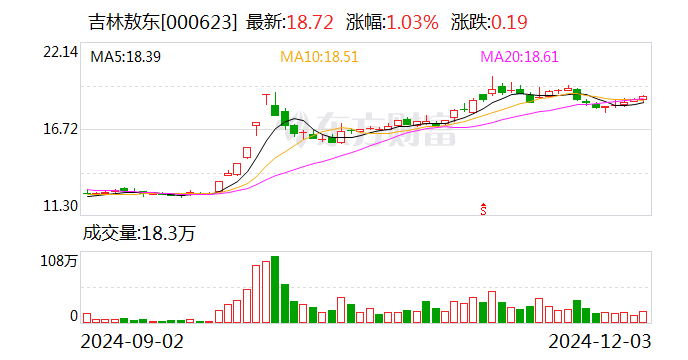 吉林敖东：控股子公司获得苯磺酸氨氯地平片药品注册证书-第1张图片