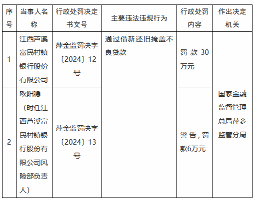 江西芦溪富民村镇银行因通过借新还旧掩盖不良贷款被罚款30万元-第1张图片
